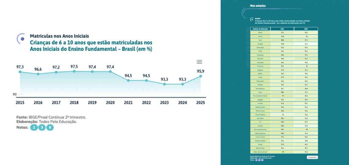 Amostra de tabelas e gráficos.